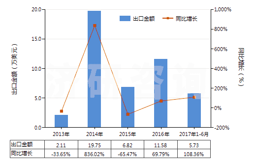 2013-2017年6月中國丙烯(HS29012200)出口總額及增速統(tǒng)計